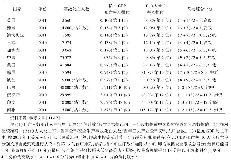 中国的工地施工安全现状如何？